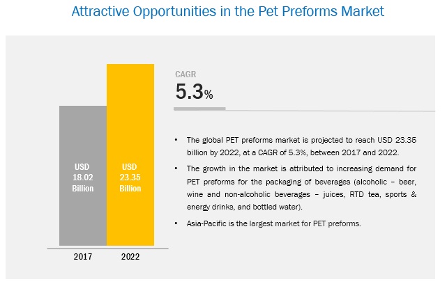 PET Preforms Market: An Exclusive Study on Upcoming Trends And Growth Opportunities| MarketsandMarkets™