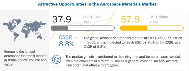 Aerospace Materials Market Projected to Reach US$ 57.9 billion by 2026| MarketsandMarkets™ 