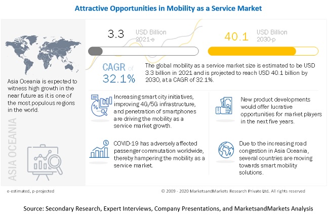 Mobility as a Service Market to Reach $40.1 Billion by 2030