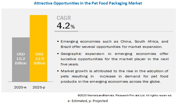 Pet Food Packaging Market will Reach a Valuation of US$ 12.5 billion by 2025| MarketsandMarkets™