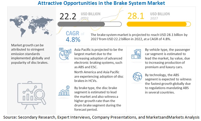 Brake System Market Expected to Reach $28.1 Billion by 2027 Driven by Advancements in Automotive Safety Systems