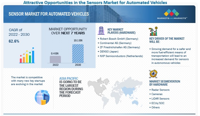 Sensor Market for Automated Vehicles to Reach $19.1 Billion by 2030