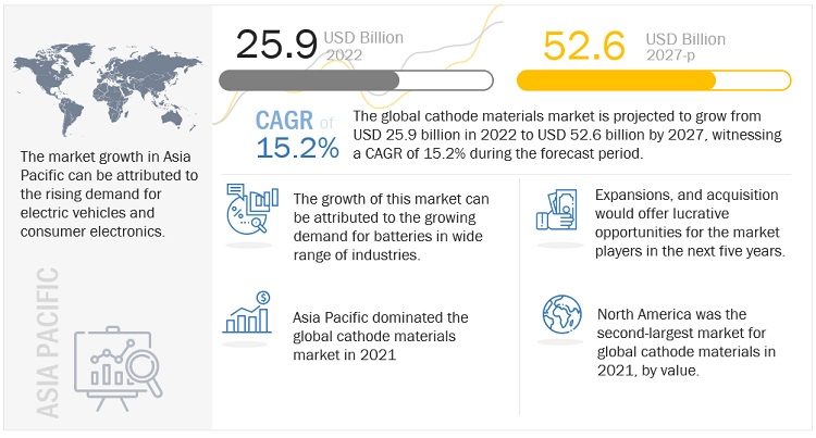Global Cathode Materials Market will be Worth US$ 52.6 Billion by 2027| MarketsandMarkets™