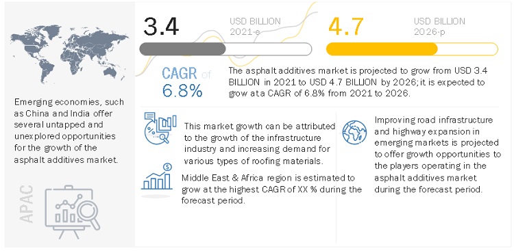 Asphalt Additive Market Projected to be Valued at $4.7 billion by 2026| MarketsandMarkets™
