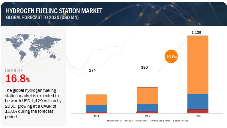 Hydrogen Fueling Station Market to Reach $1,129 million by 2030, at a CAGR of 16.8% from 2023 to 2030