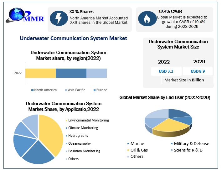 Underwater Communication System Market to reach USD 8.9 Bn by 2029 at a CAGR of 10.4 percent