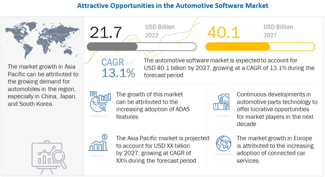 Automotive Software Market Poised to Reach $40.1 Billion by 2027