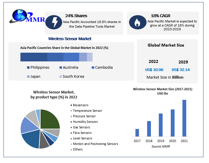 Wireless Sensor Market to hit USD 32.14 Bn by the end of the forecast period, Regional Insights and Technological Advancements