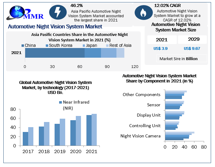 Automotive Night Vision System Market to hit USD 9.67 Bn by the end of the forecast period, Regional Insights, Market Size and Share