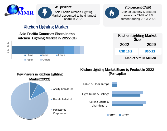 Kitchen Lighting Market to grow at a CAGR of 7.5 percent reaching USD 22 Bn by 2029 