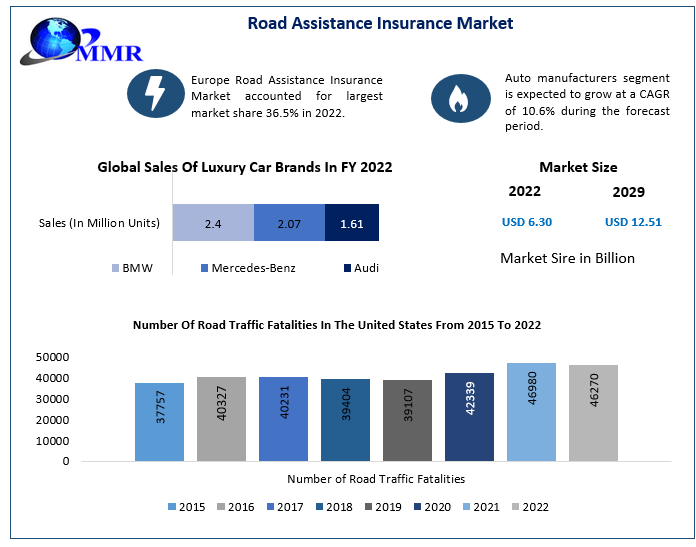 Road Assistance Insurance Market to Hit USD 12.51 Bn by 2029: Competitive Landscape, Industry Analysis, New opportunities, Dynamics and Regional Insights 