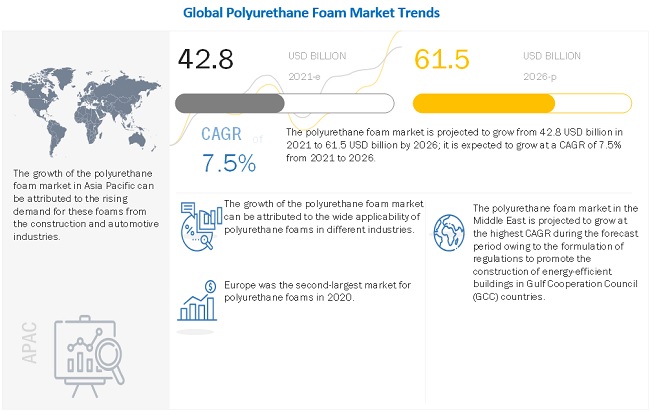 Polyurethane Foam Market Poised to Grow $61.5 billion by 2026| MarketsandMarkets™