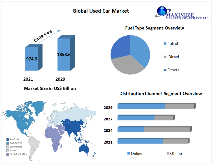 Used Car Market to grow at a CAGR of 8.4 percent during the forecast period to reach USD 1,858.6 Bn by 2029, Technological Advancements and Regional Insights