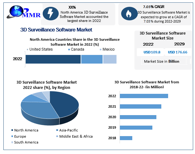 3D Surveillance Software Market size to reach USD 176.66 Bn by 2029, emerging at a CAGR of 7.03 percent and forecast (2023-2029)
