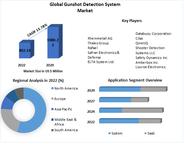 Gunshot Detection System Market size to grow at a CAGR of 13.78 percent during the forecast period to reach USD 1980.23 Mn by 2029  