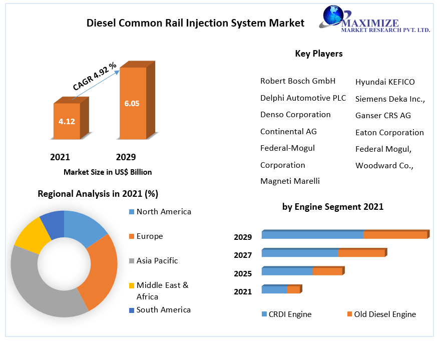 Diesel Common Rail Injection System Market size to grow at a CAGR of 4.92 percent during the forecast period to reach USD 6.05 Bn by 2029 