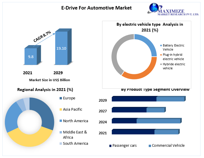 E-Drive for Automotive Market to Hit USD 19.10 Bn by 2029: Competitive Landscape, Industry Analysis, New Opportunities, Dynamics and Regional Insights 