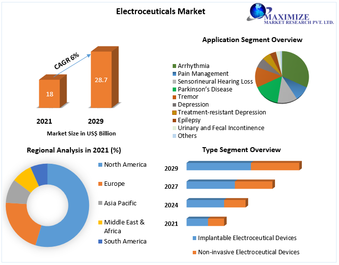 Electroceuticals Market to Hit USD 28.7 Bn by 2029: Competitive Landscape, Industry Analysis, New Opportunities, Dynamics and Regional Insights 