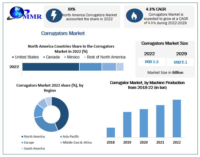 Corrugators Market to reach USD 5.10 Bn by 2029, emerging at a CAGR of 4.3 percent and forecast (2023-2029)