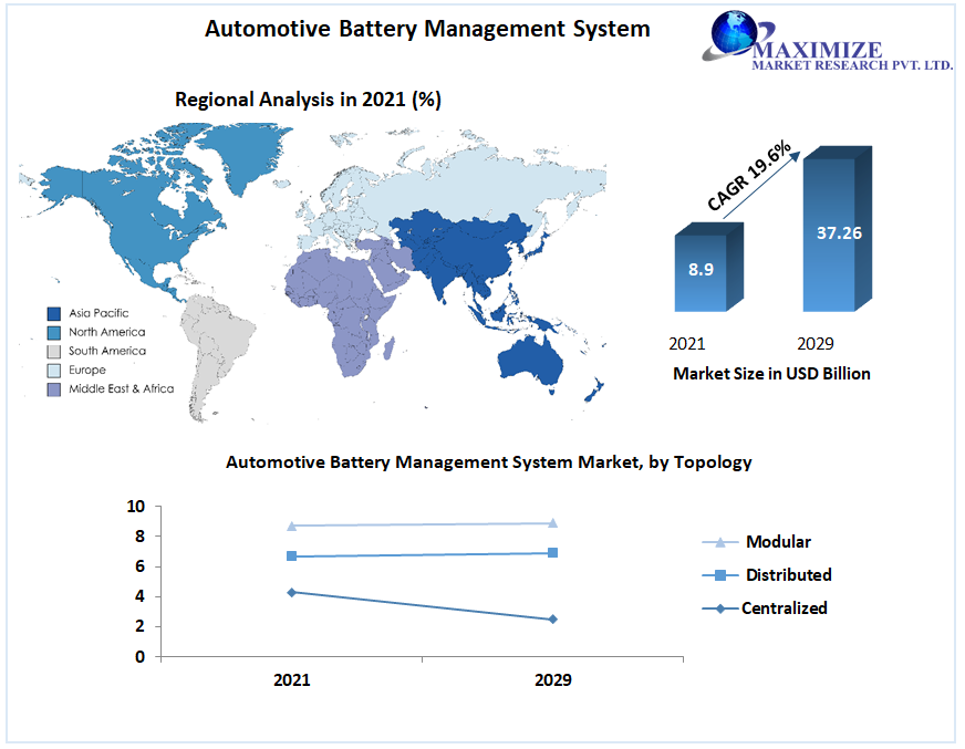 Automotive Battery Management System Market to Hit USD 37.26 Bn by 2029: Competitive Landscape, Industry Analysis, New Opportunities, Dynamics and Regional Insights 