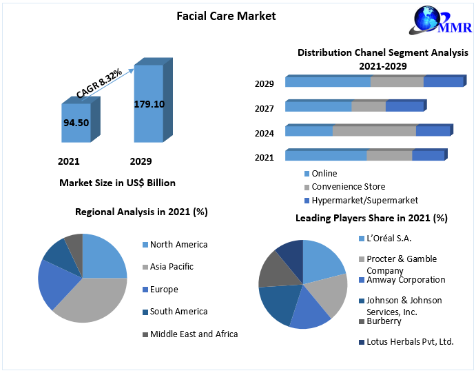 Facial Care Market size to hit USD 179.10 Bn by 2029 at a CAGR of 8.32 percent, Global Trends and Regional Insights 
