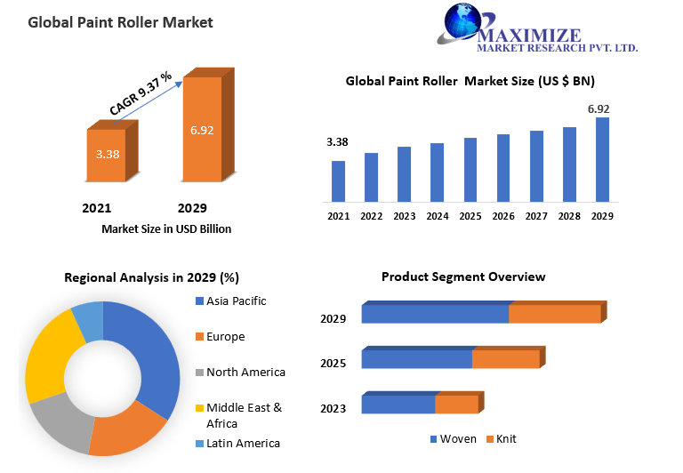 Paint Roller Market size to hit USD 6.92 Bn by 2029 at a CAGR of 9.37 percent, Global Trends and Regional Insights 