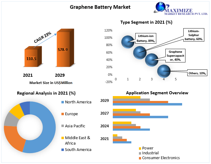 Graphene Battery Market size to hit USD 578.9 Mn by 2029 at a CAGR of 23 percent, Global Trends and Regional Insights 