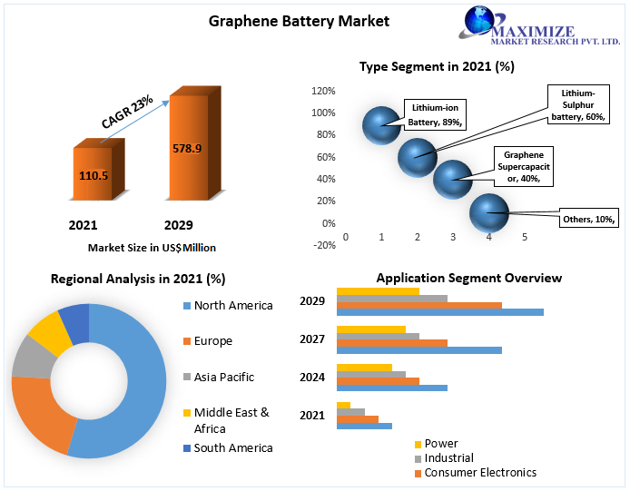 vrijheid Op het randje invoer Graphene Battery Market size to hit USD 578.9 Mn by 2029 at a CA - NEWSnet - News... at it used to be vrijheid Op het randje invoer Graphene Battery Market size to hit USD 578.9 Mn by 2029 at a CA - NEWSnet - News... at it used to be