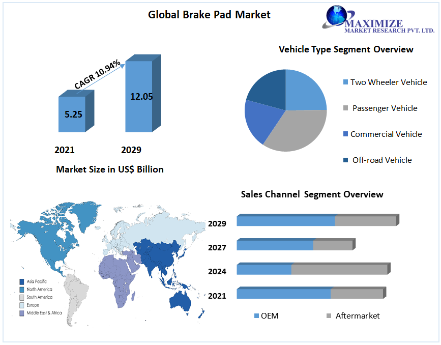 Brake Pad Market size to hit USD 12.05 Bn by 2029 at a CAGR of 10.94 percent, Global Trends and Regional Insights 
