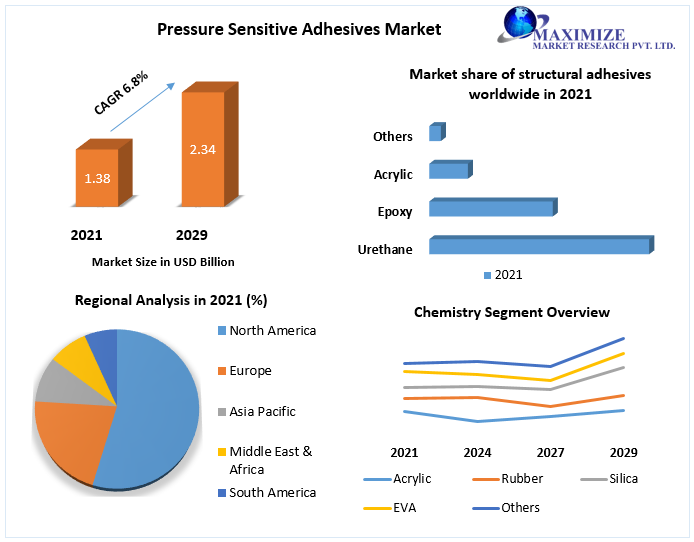 Pressure Sensitive Adhesives Market size to hit USD 2.34 Bn by 2029 at a CAGR of 6.8 percent - says Maximize Market Research