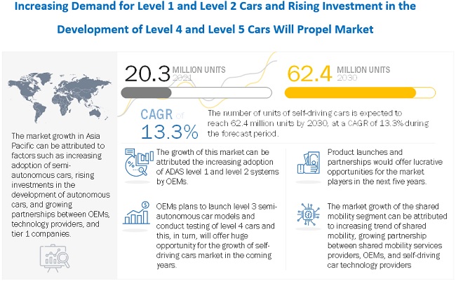 Autonomous / Self-Driving Cars Market Set to Reach $62.4 Million by 2030