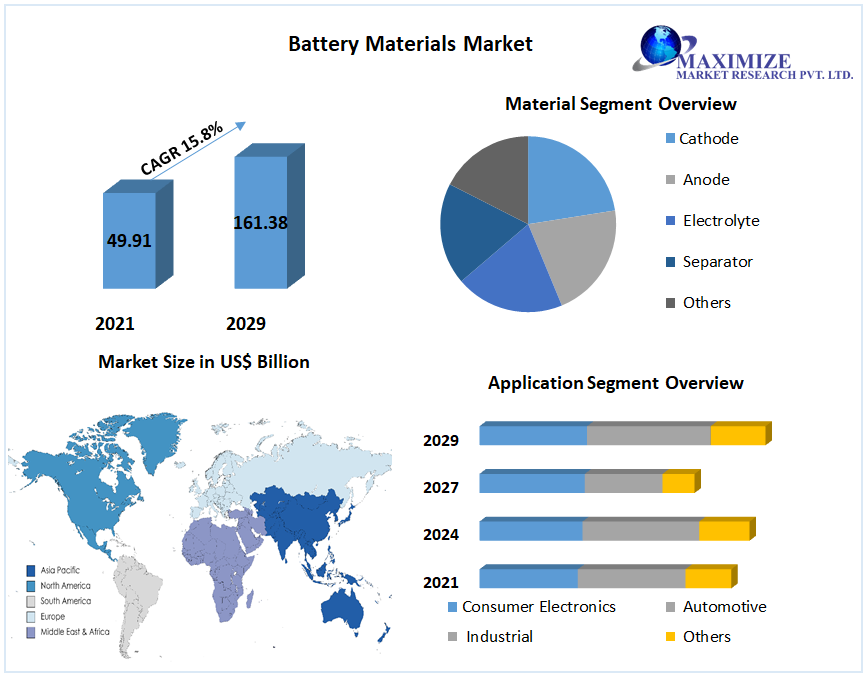 Battery Materials Market size to hit USD 161.38 Bn by 2029, Global Trends and Regional Insights 