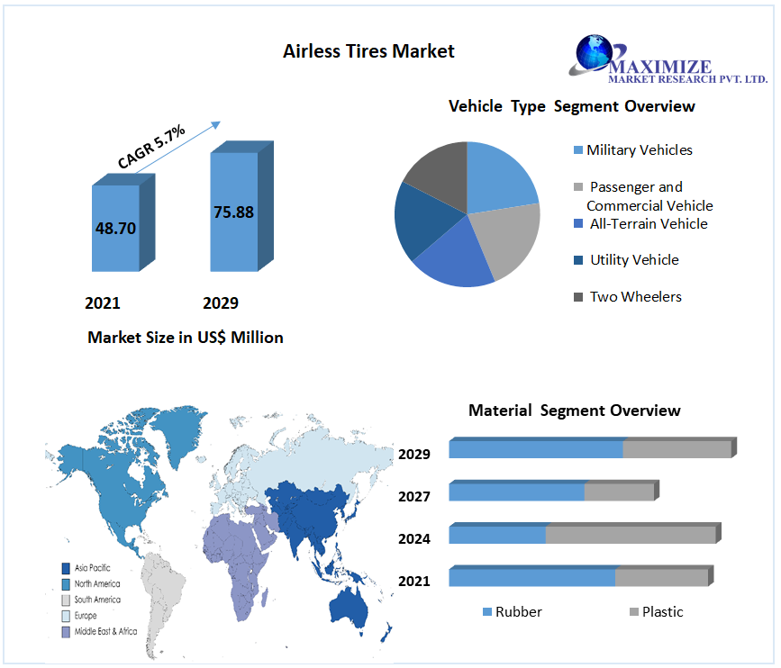 Airless Tires Market size to hit USD 75.88 Mn by 2029, Key Manufacturers and Regional Insights 