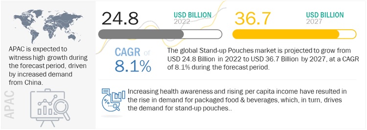Stand-up Pouches Market to Witness a Rise of $36.7 billion by 2027 | MarketsandMarkets™