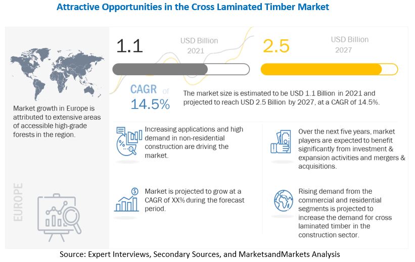 Cross Laminated Timber (CLT) Market to Witness a Healthy Growth of $2.5 billion by 2027 | MarketsandMarkets™
