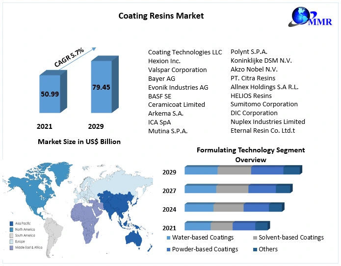 Coating Resins Market size to grow at a CAGR of 5.7 percent during the forecast period to reach USD 79.45 Bn by 2029