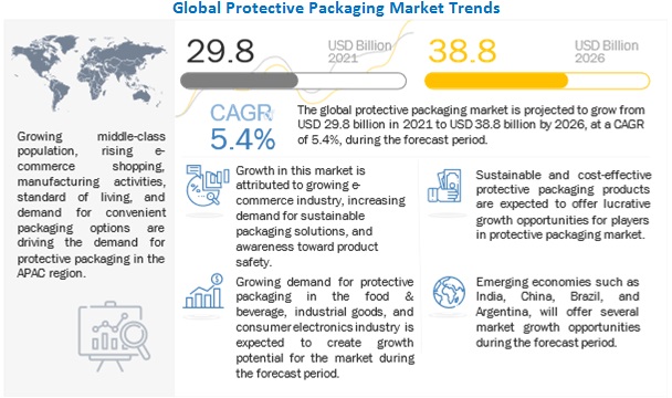 Protective Packaging Market to Exceed A Value of $38.8 Billion by 2026 | MarketsandMarkets™