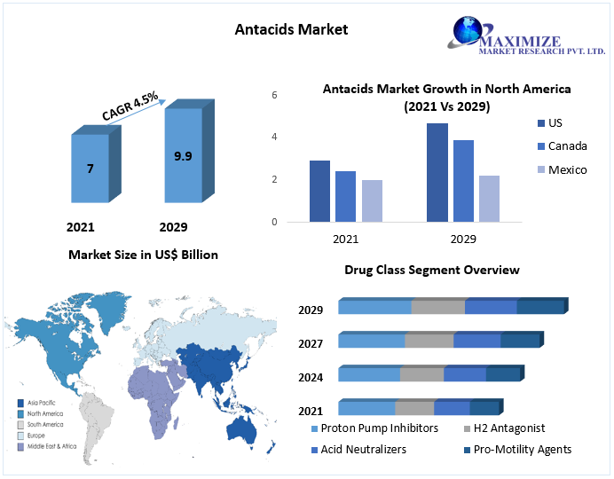 Antacids Market size to hit USD 9.9 Bn by 2029 at a CAGR of 4.5 percent – says Maximize Market Research 