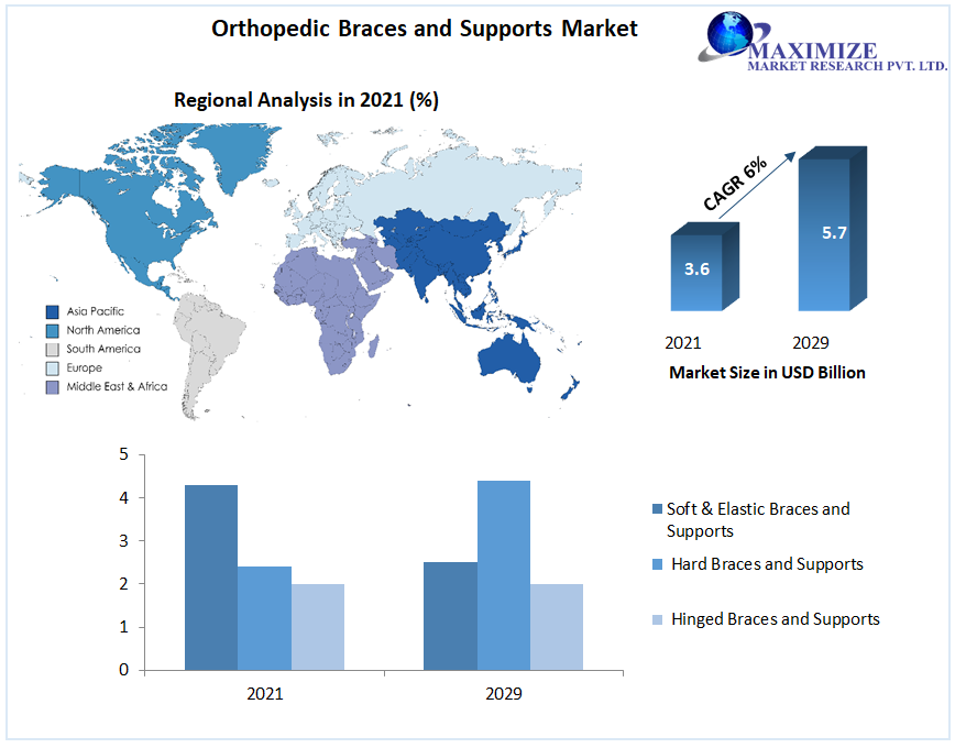 Orthopedic Braces and Supports Market size to hit USD 5.7 Bn by 2029 at a CAGR of 6 percent - says Maximize Market Research