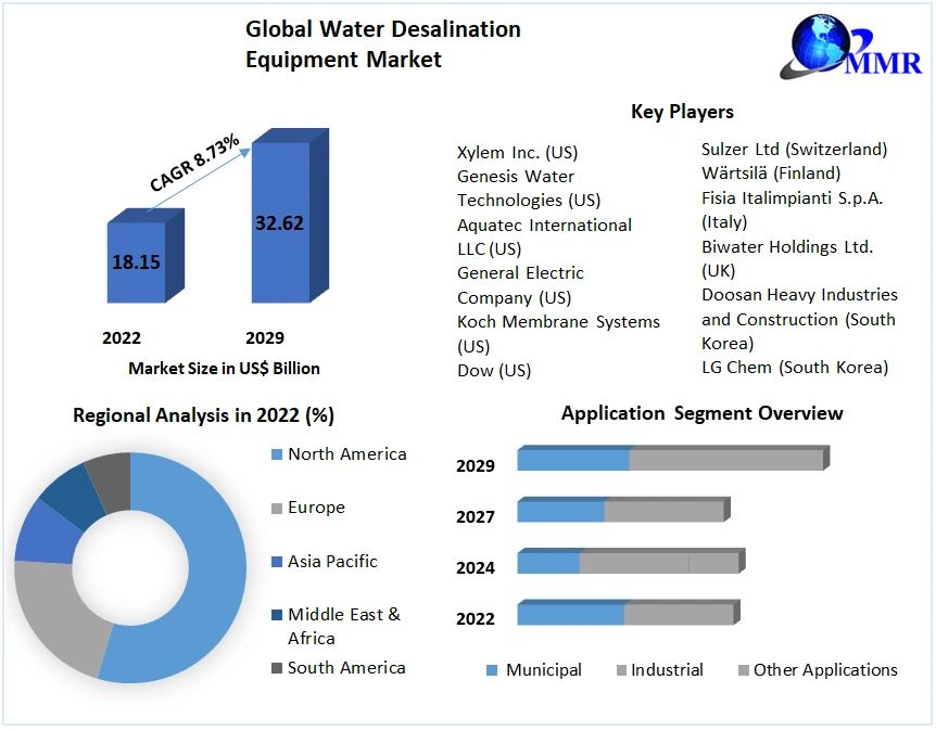 Water Desalination Equipment Market size to hit USD 32.62 Bn by 2029 at a CAGR of 8.73 percent - says Maximize Market Research 
