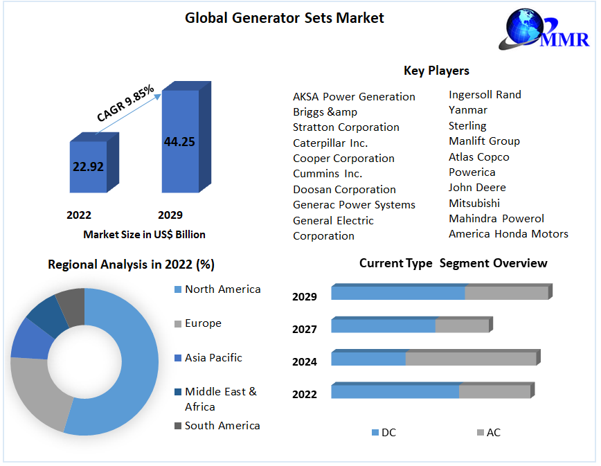 Generator Sets Market to grow at a CAGR of 9.85 percent during the forecast period to reach USD 44.25 Bn by 2029, Market Share and Size