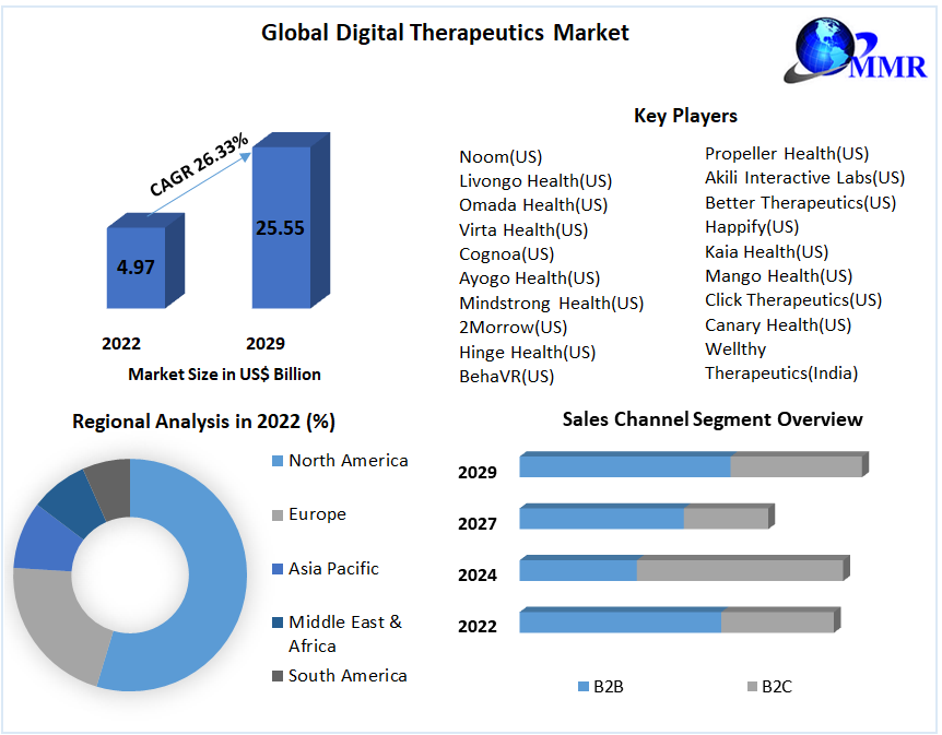 Digital Therapeutics Market to grow at a CAGR of 26.33 percent to reach USD 26.33 Bn by 2029, Technological Advancements, Market Share and Size