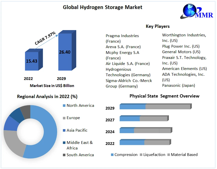 Hydrogen Storage Market to Hit USD 26.40 Bn by 2029: Competitive Landscape, Industry Analysis, New Opportunities, Dynamics and Regional Insights 