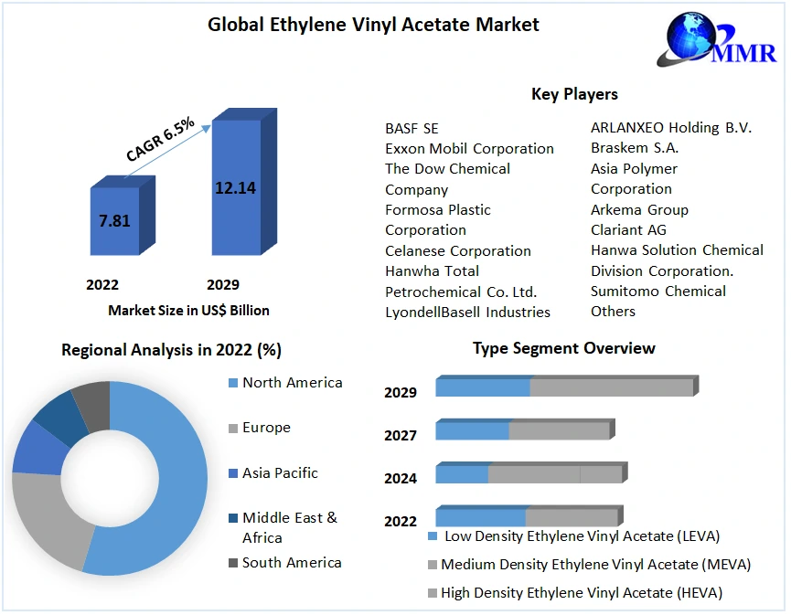 Ethylene Vinyl Acetate Market to Hit USD 12.14 Bn by 2029: Competitive Landscape, Industry Analysis, New Opportunities, Dynamics and Regional Insights 