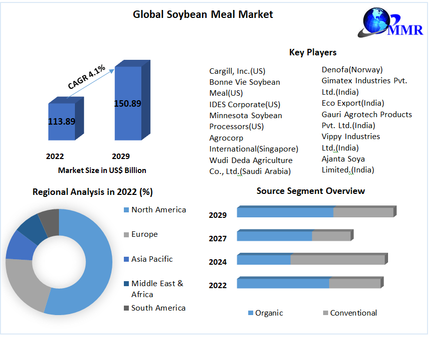 Soybean Meal Market to record a CAGR of 4.1 percent to reach USD 150.89 Bn by 2029, Regional Insights and Growth Opportunities 