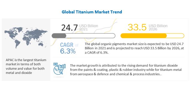 Titanium Market to Register a Spectacular Rise of $33.5 billion by 2026 | MarketsandMarkets™