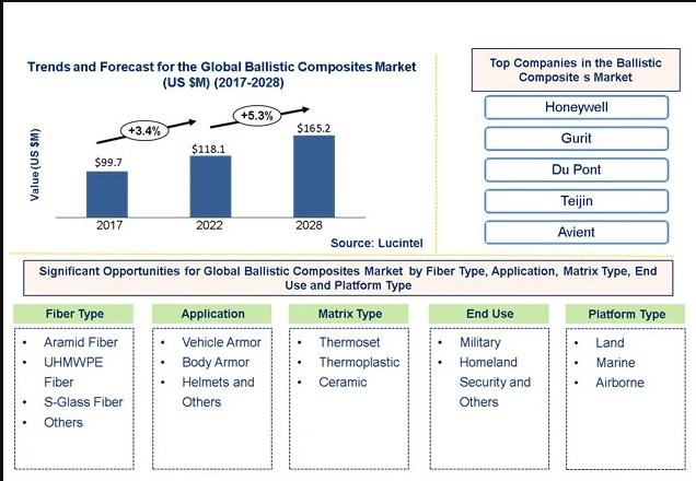Ballistic Composites Market is anticipated to grow at a CAGR of 5.3% during 2023-2028