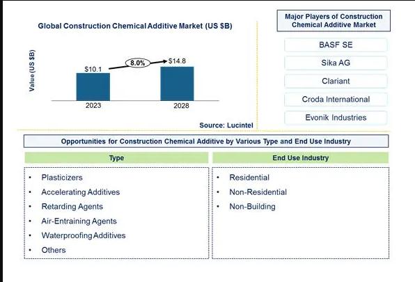 Construction Chemical Additive Market is expected to reach $14.8 Billion by 2028 - An exclusive market research report by Lucintel