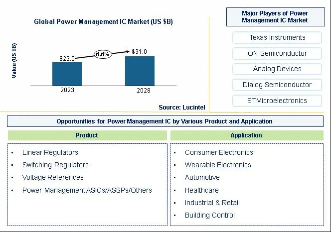Power Management IC Market is anticipated to grow at a CAGR of 6.6% during 2023-2028