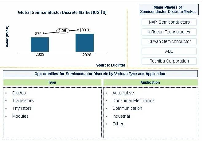 Semiconductor Discrete Market is anticipated to grow at a CAGR of 4.5% during 2023-2028